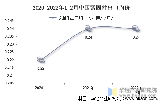 2020-2022年1-2月中国紧固件出口均价
