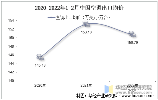 2020-2022年1-2月中国空调出口均价