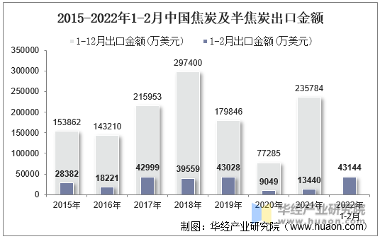 2015-2022年1-2月中国焦炭及半焦炭出口金额