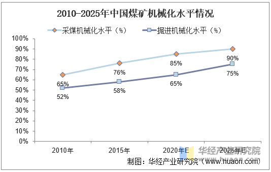 2010-2025年中国煤矿机械化水平情况