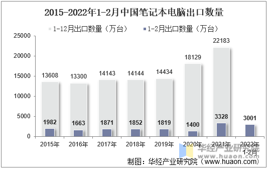 2015-2022年1-2月中国笔记本电脑出口数量