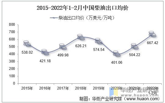 2015-2022年1-2月中国柴油出口均价