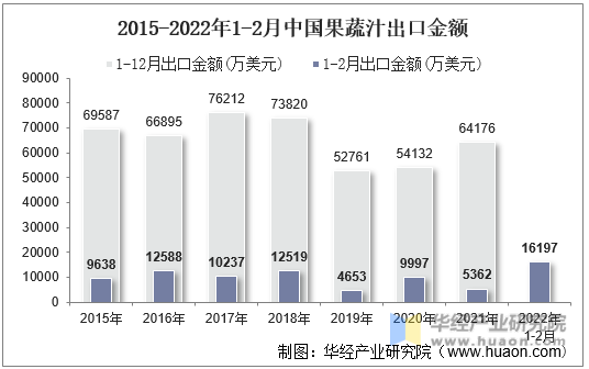 2015-2022年1-2月中国果蔬汁出口金额