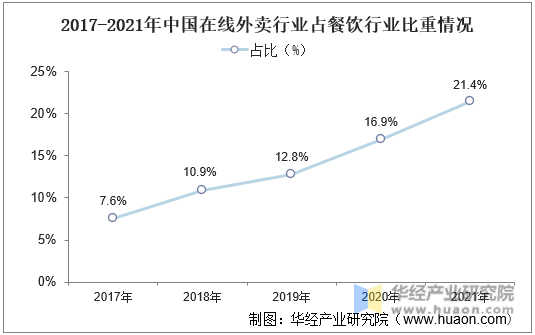 2017-2021年中国在线外卖行业占餐饮行业比重情况