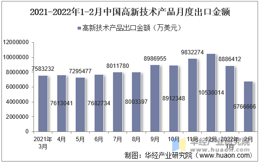 2021-2022年1-2月中国高新技术产品月度出口金额