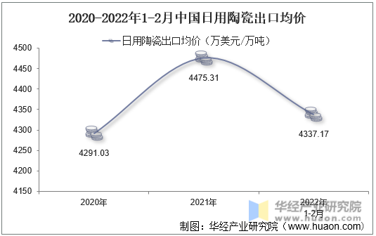 2020-2022年1-2月中国日用陶瓷出口均价