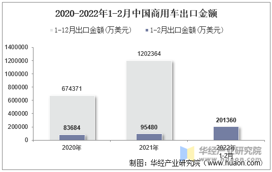 2020-2022年1-2月中国商用车出口金额
