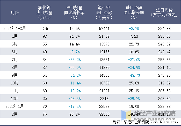 2021-2022年1-2月中国氯化钾进口情况统计表