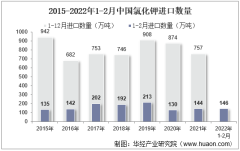 2022年2月中国氯化钾进口数量、进口金额及进口均价统计分析