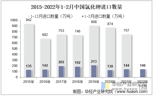 2015-2022年1-2月中国氯化钾进口数量