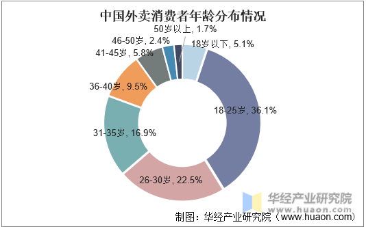 中国外卖消费者年龄分布情况