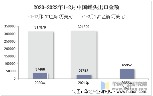 2020-2022年1-2月中国罐头出口金额