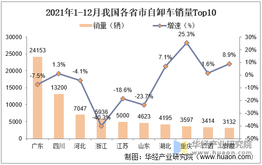 2021年1-12月我国各省市自卸车销量Top10