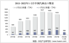 2022年2月中国汽油出口数量、出口金额及出口均价统计分析