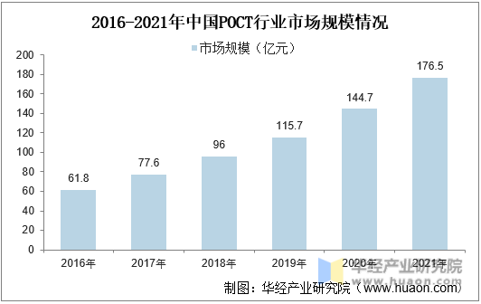 2016-2021年中国POCT行业市场规模情况