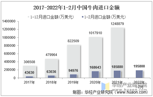 2017-2022年1-2月中国牛肉进口金额