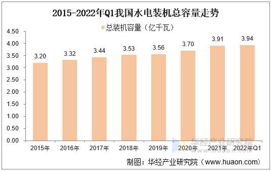 2015-2022年Q1我国水电装机总容量走势