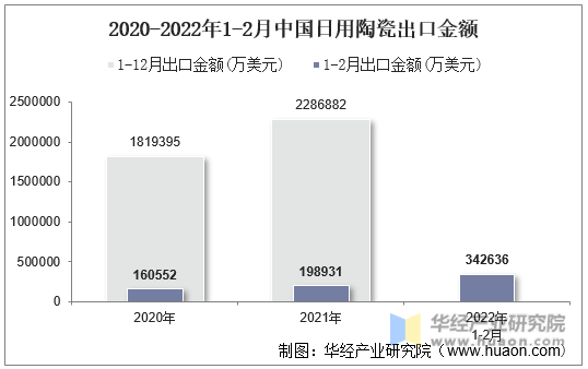 2020-2022年1-2月中国日用陶瓷出口金额