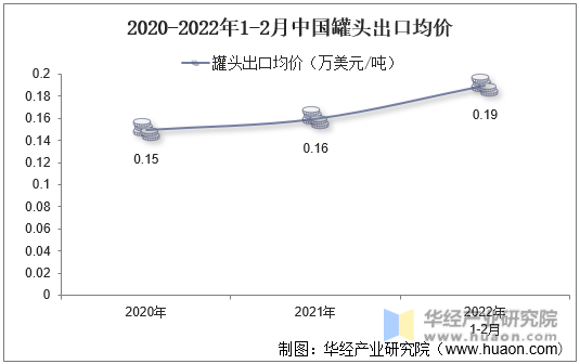 2020-2022年1-2月中国罐头出口均价