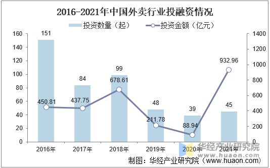 2016-2021年中国外卖行业投融资情况