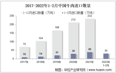 2022年2月中国牛肉进口数量、进口金额及进口均价统计分析