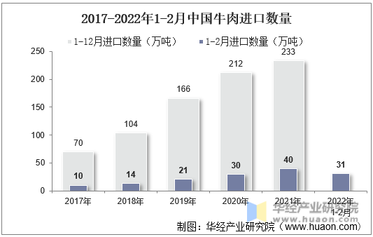 2017-2022年1-2月中国牛肉进口数量
