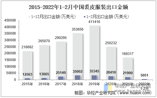 2015-2022年1-2月中国裘皮服装出口金额