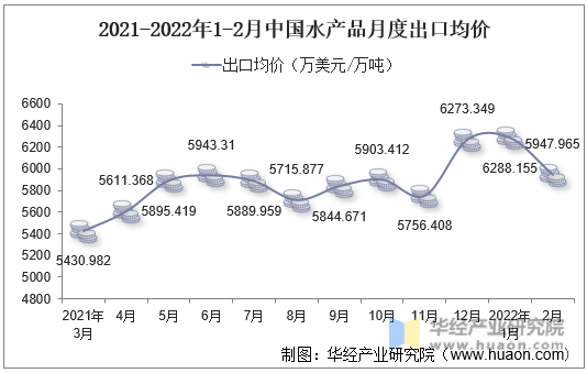 2021-2022年1-2月中国水产品月度出口均价