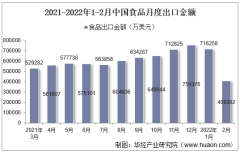 2022年2月中国食品出口金额统计分析