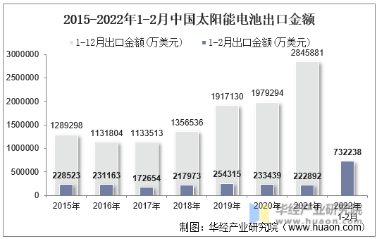 2015-2022年1-2月中国太阳能电池出口金额