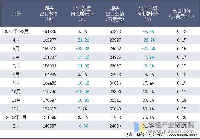2021-2022年1-2月中国罐头出口情况统计表