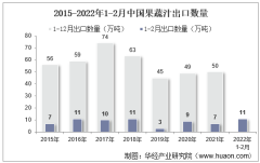 2022年2月中国果蔬汁出口数量、出口金额及出口均价统计分析