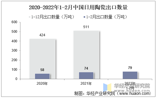 2020-2022年1-2月中国日用陶瓷出口数量