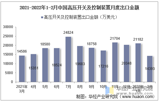 2021-2022年1-2月中国高压开关及控制装置月度出口金额