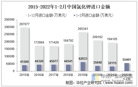2015-2022年1-2月中国氯化钾进口金额
