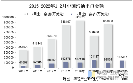 2015-2022年1-2月中国汽油出口金额