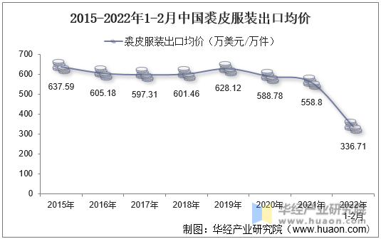 2015-2022年1-2月中国裘皮服装出口均价