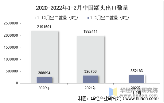 2020-2022年1-2月中国罐头出口数量