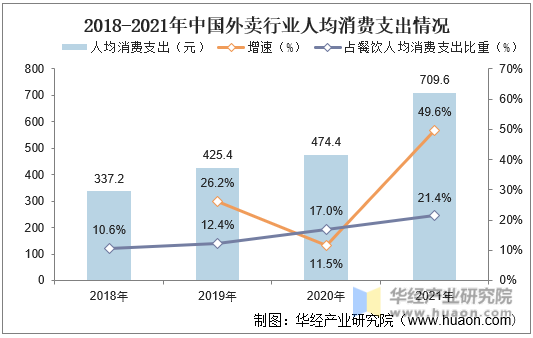 2018-2021年中国外卖行业人均消费支出情况