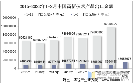 2015-2022年1-2月中国高新技术产品出口金额