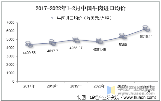 2017-2022年1-2月中国牛肉进口均价