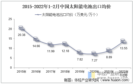 2015-2022年1-2月中国太阳能电池出口均价