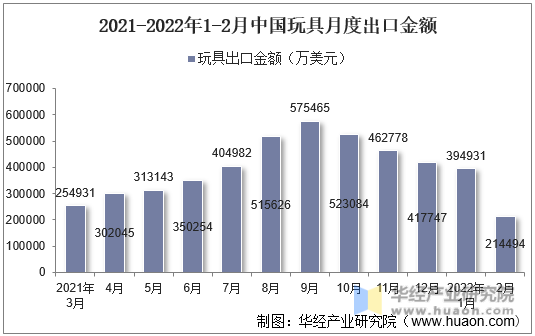 2021-2022年1-2月中国玩具月度出口金额