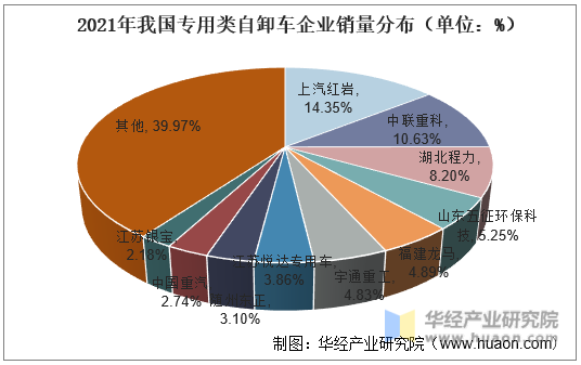 2021年我国专用类自卸车企业销量分布（单位：%）