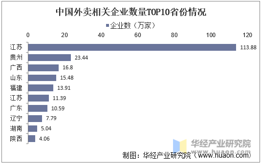 中国外卖相关企业数量TOP10省份情况