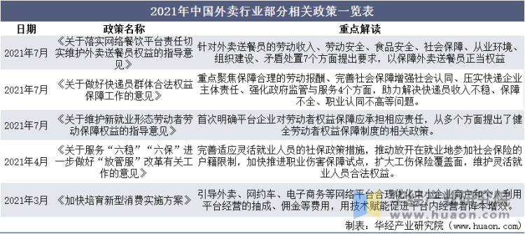 2021年中国外卖行业部分相关政策一览表
