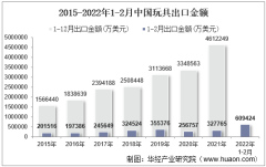 2022年2月中国玩具出口金额统计分析