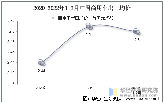 2020-2022年1-2月中国商用车出口均价