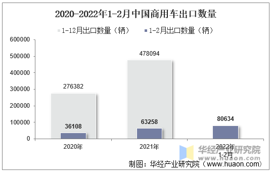 2020-2022年1-2月中国商用车出口数量