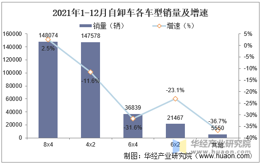 2021年1-12月自卸车各车型销量及增速